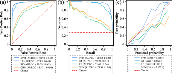 A novel machine learning approach for prediction of postoperative ...