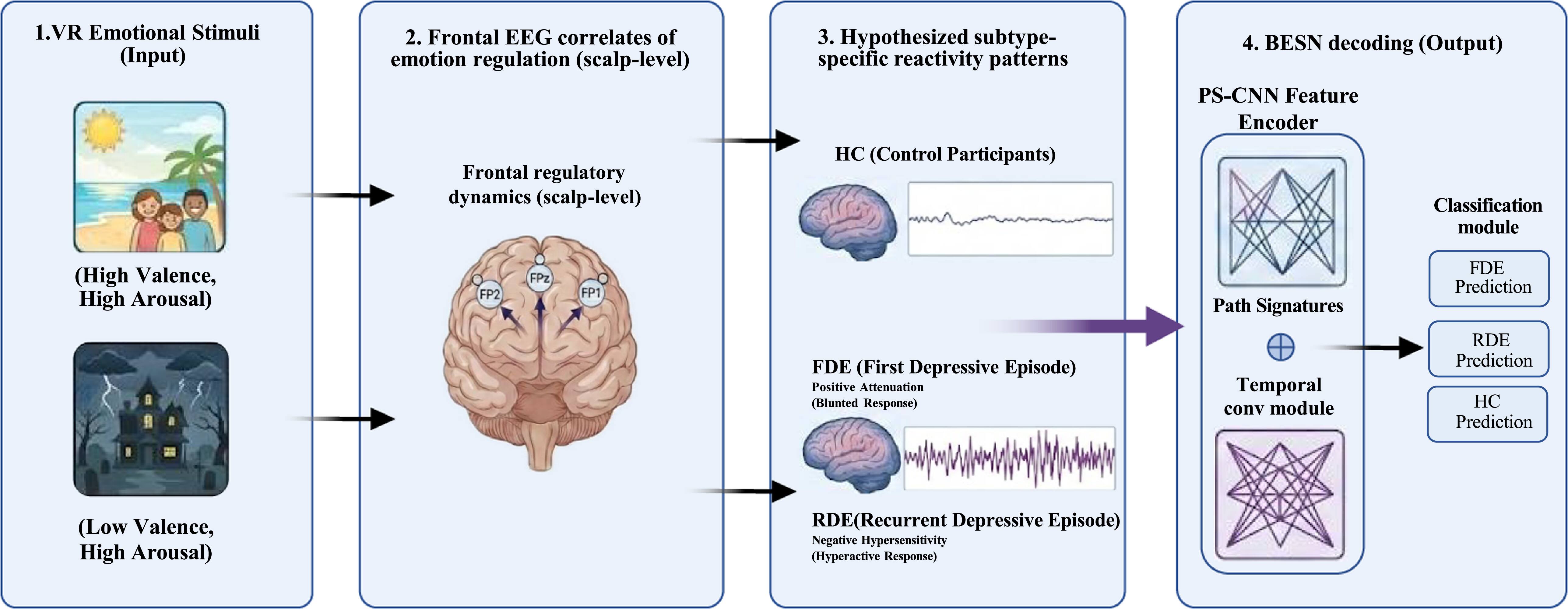 Differentiating depression subtypes through three-electrode EEG and ...
