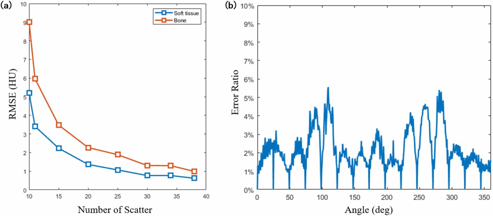 Accelerated beam-blocker-based scatter correction for clinical CBCT via ...