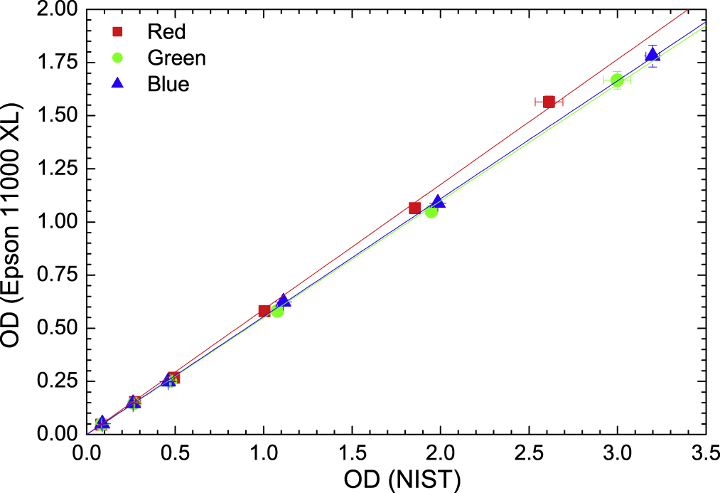 Optimum absorbed dose versus energy response of Gafchromic EBT2 and ...
