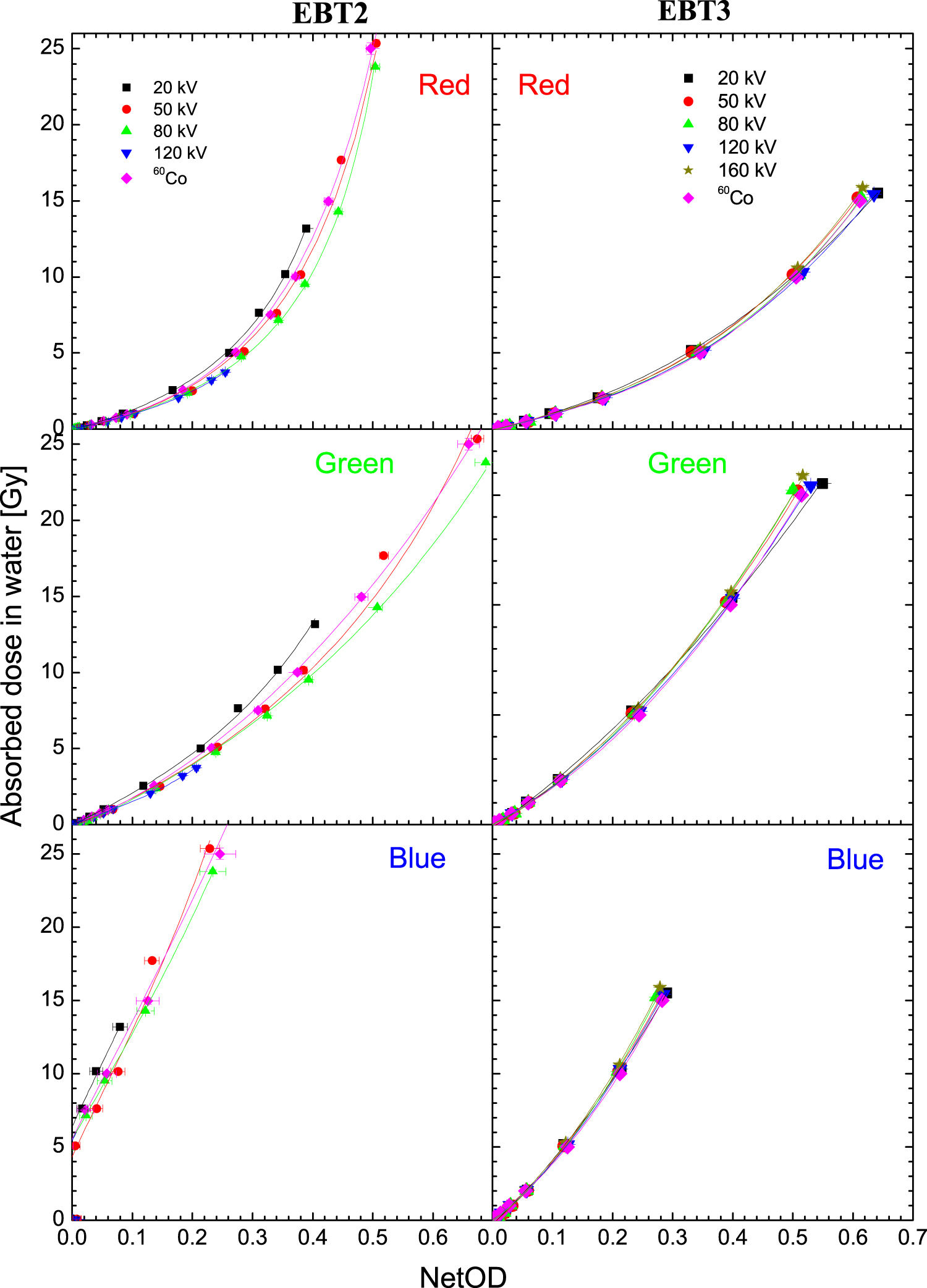 Optimum absorbed dose versus energy response of Gafchromic EBT2 and ...