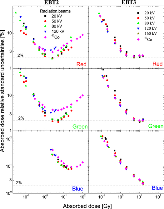 Optimum absorbed dose versus energy response of Gafchromic EBT2 and ...