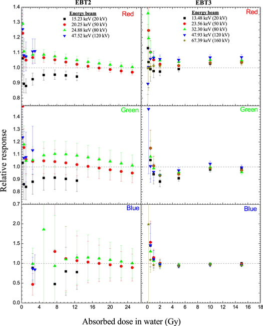 Optimum absorbed dose versus energy response of Gafchromic EBT2 and ...