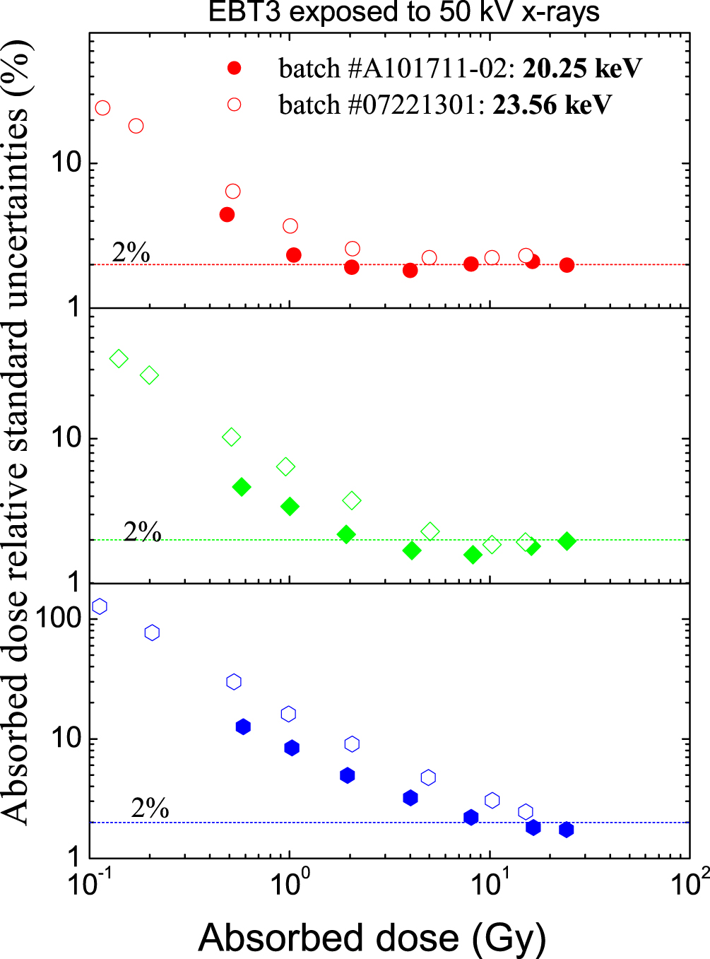 Optimum absorbed dose versus energy response of Gafchromic EBT2 and ...