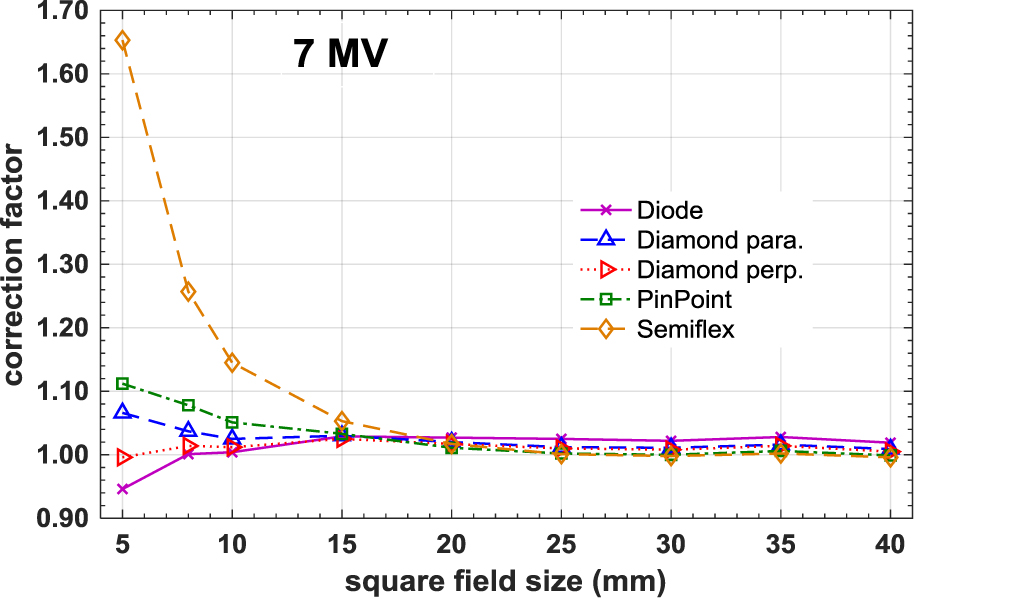 Correction factors for diode and diamond detectors in the measurement ...