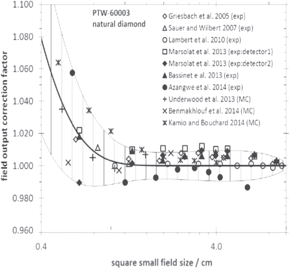 Correction factors for diode and diamond detectors in the measurement ...