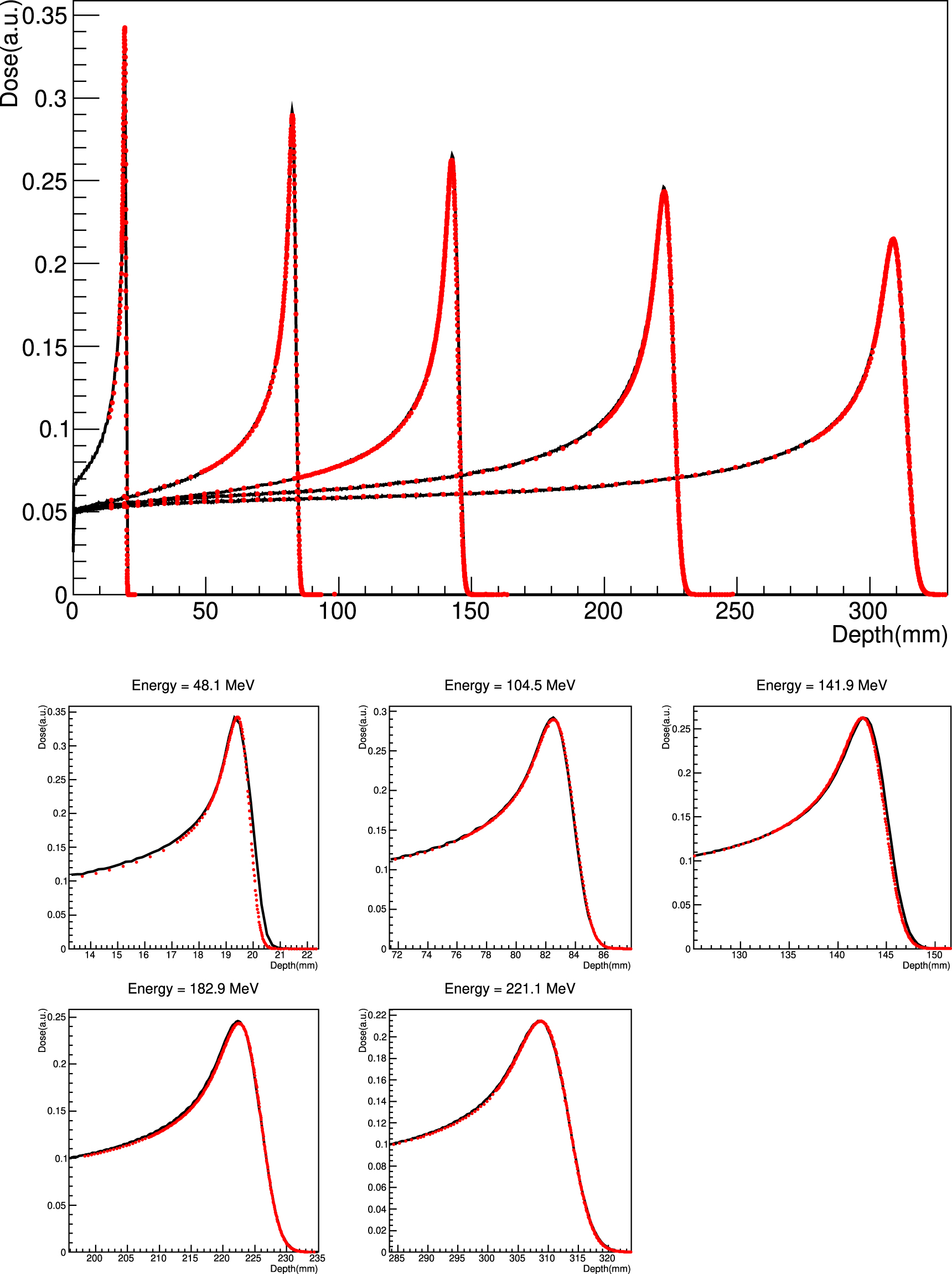 Validation of the fast dose calculator for Shanghai Proton and Heavy ...
