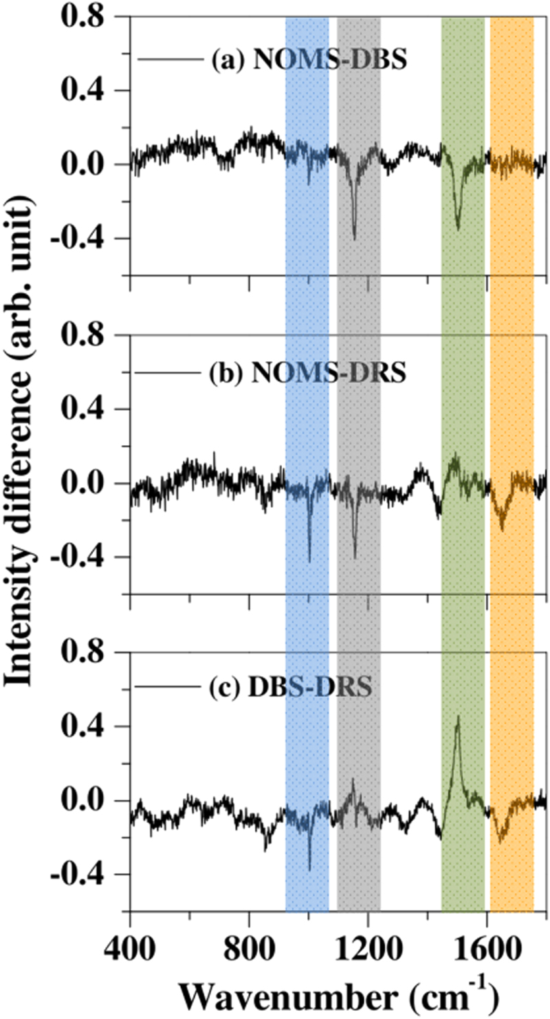 Raman spectral probe and unique fractal signatures for human serum with ...