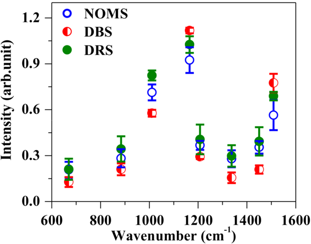 Raman spectral probe and unique fractal signatures for human serum with ...