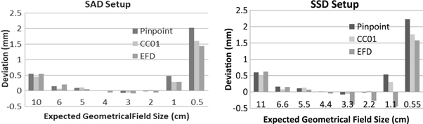 Measurement of the small field output factors for 10 MV photon beam ...