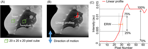 Minimizing 4DCBCT imaging dose and scan time with Respiratory Motion ...