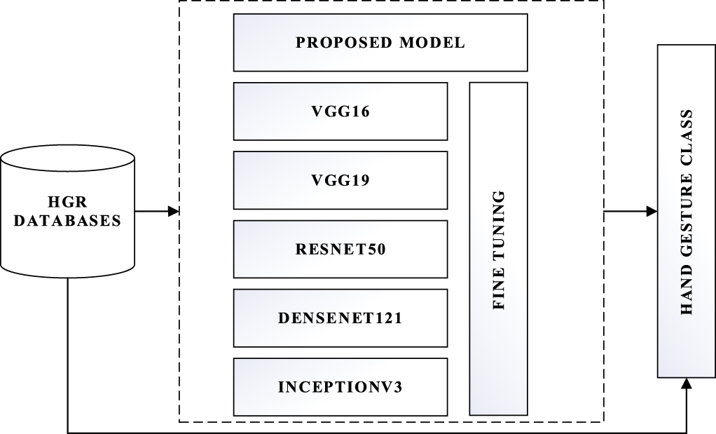 A deep convolutional neural network model for hand gesture recognition ...