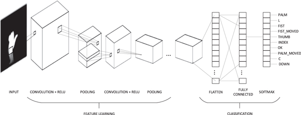 A deep convolutional neural network model for hand gesture recognition ...