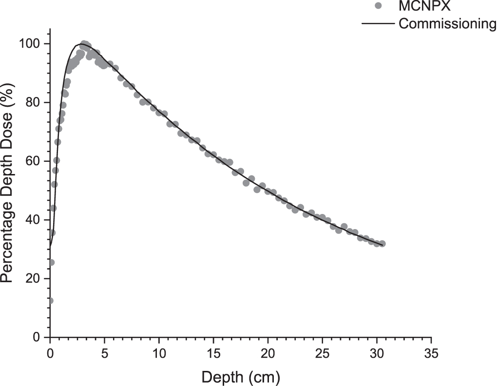 Evaluation of the linac neutron dose profile for various depths and ...