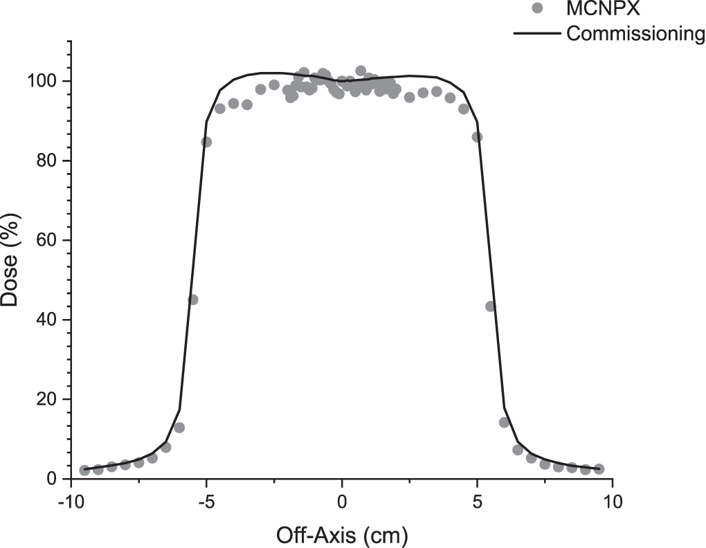 Evaluation of the linac neutron dose profile for various depths and ...