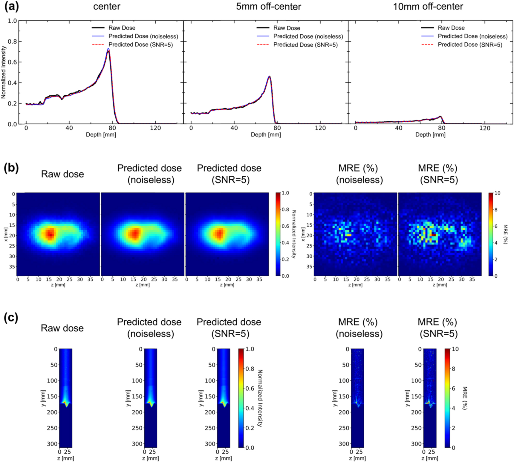 Further investigation of 3D dose verification in proton therapy ...