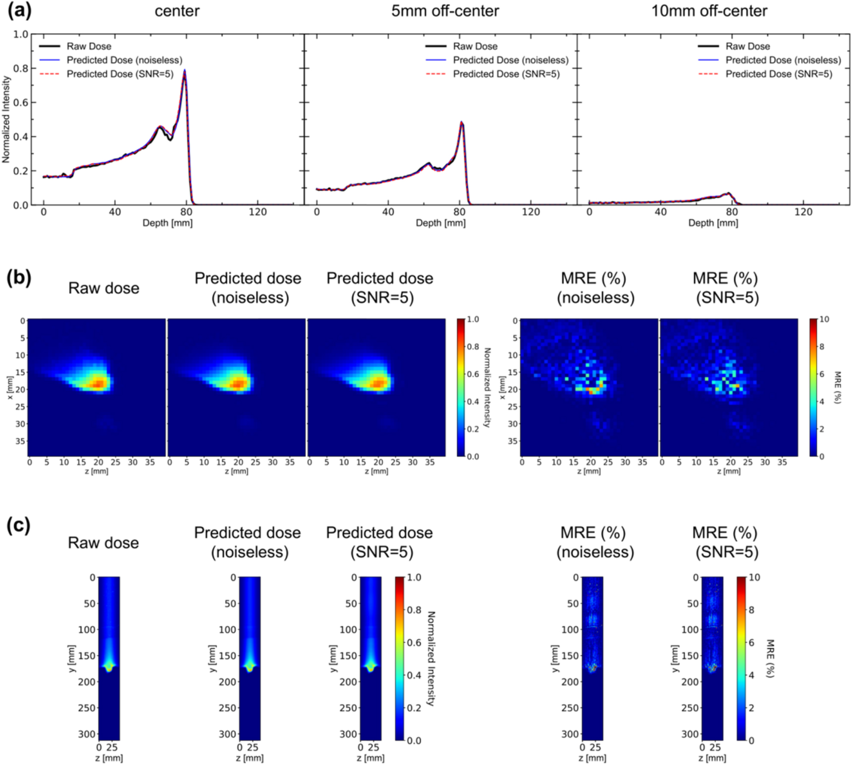 Further investigation of 3D dose verification in proton therapy ...