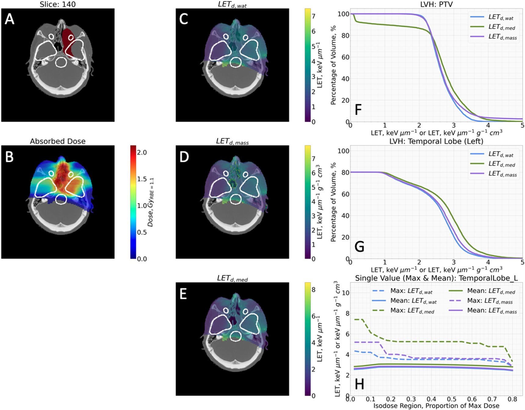 Modified Ellison Let A Monte Carlo study of different LET definitions and calculation ...