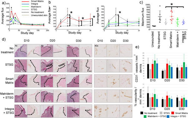 Wound healing properties of a fibrin-based dermal replacement scaffold ...