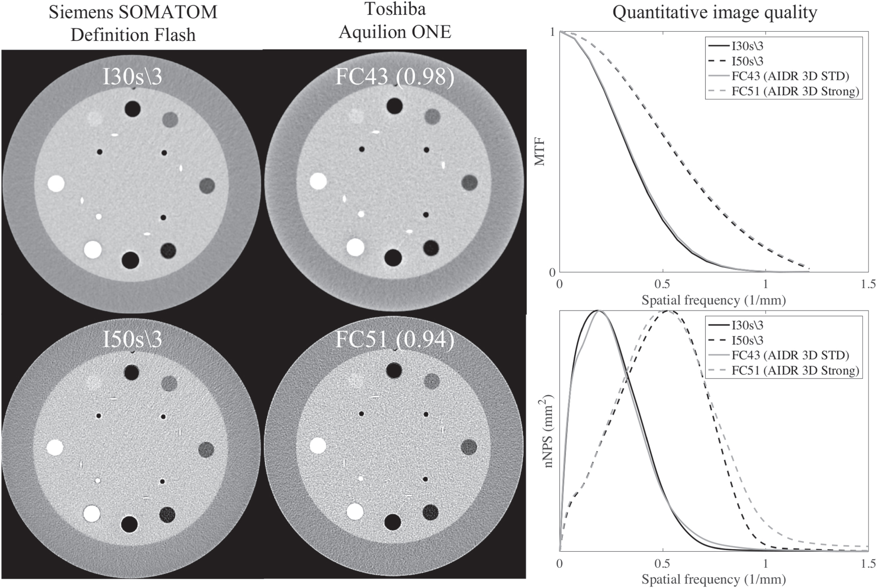 Harmonization of technical image quality in computed tomography ...