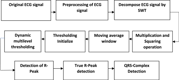 QRS complex detection using stationary wavelet transform and adaptive ...
