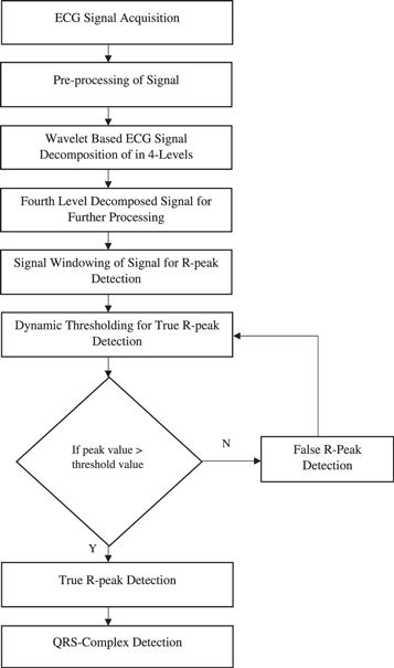 QRS complex detection using stationary wavelet transform and adaptive ...