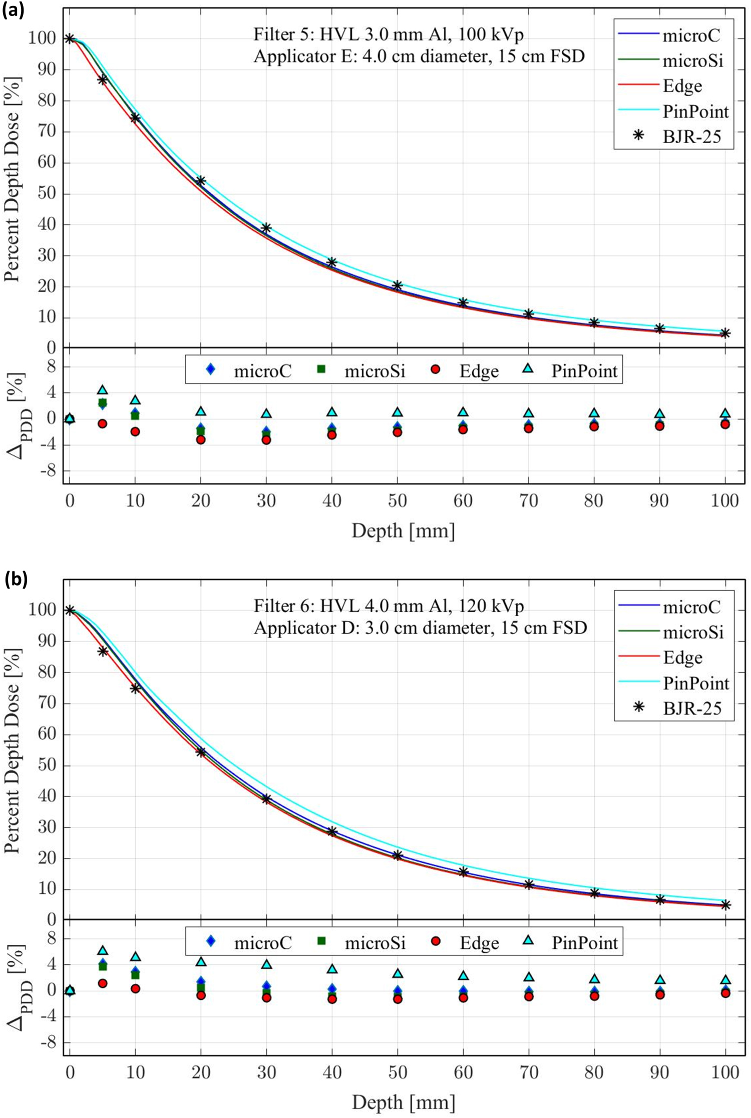Machine characterization and central axis depth dose data of a ...