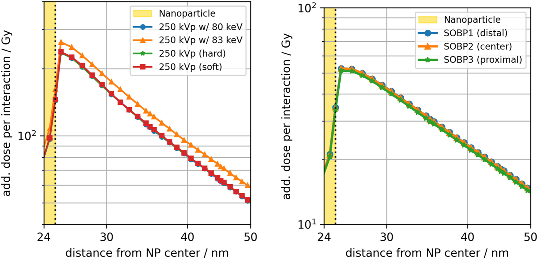 Reproducibility study of Monte Carlo simulations for nanoparticle dose ...