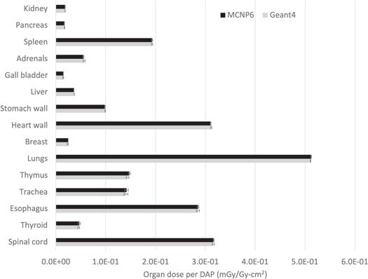 NCIRF: an organ dose calculator for patients undergoing radiography and ...