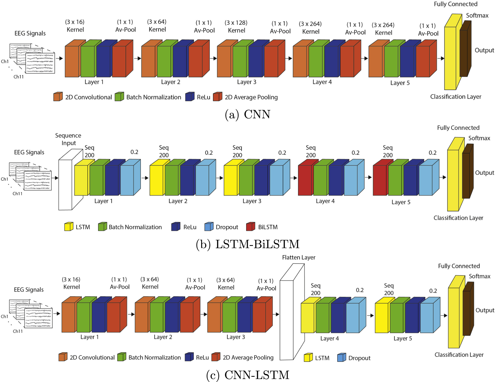 EEG motor imagery classification using deep learning approaches in ...