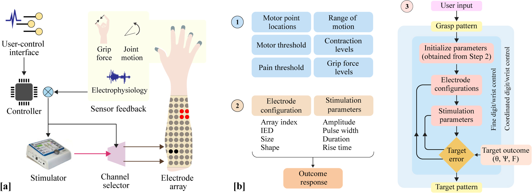 Automatic calibration of electrode arrays for dexterous neuroprostheses ...