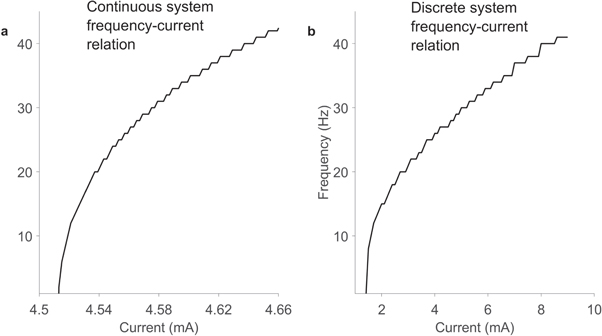 Representation of single neuron dynamics using 1-D and 2-D Discrete ...