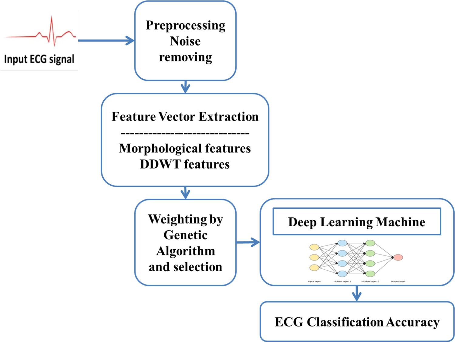 Classification of electrocardiogram signals using deep learning based ...