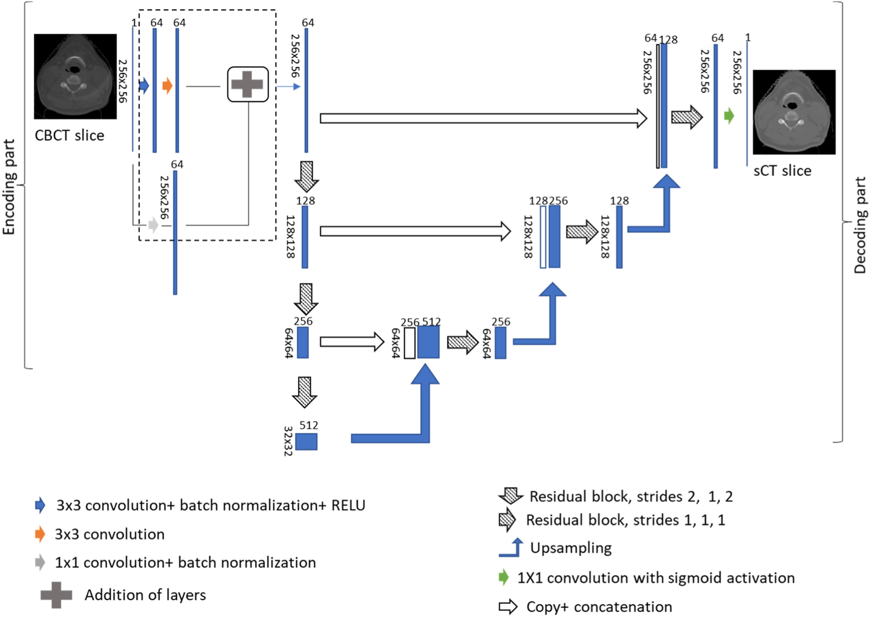 Generation of synthetic CT from CBCT using deep learning approaches for ...