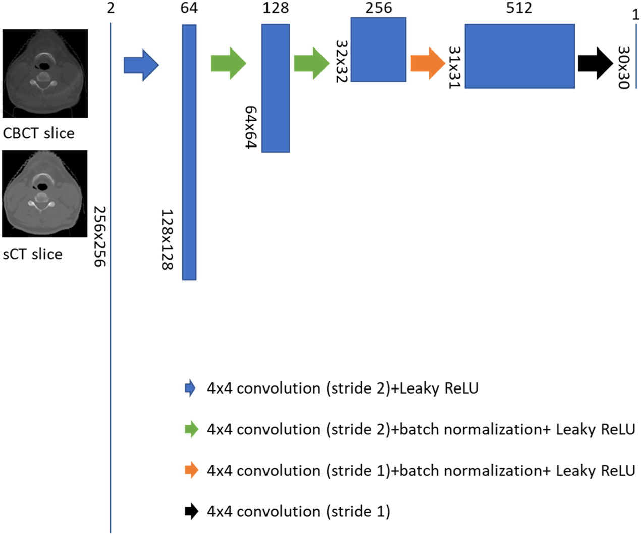 Generation of synthetic CT from CBCT using deep learning approaches for ...