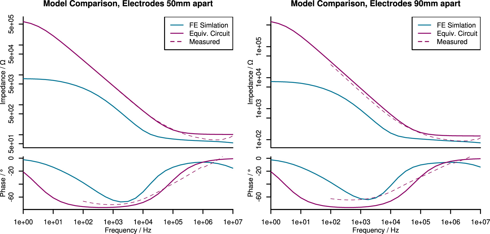 A comparative evaluation of equivalent circuit and finite element ...