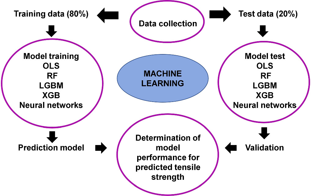 Machine learning models to predict the relationship between printing ...