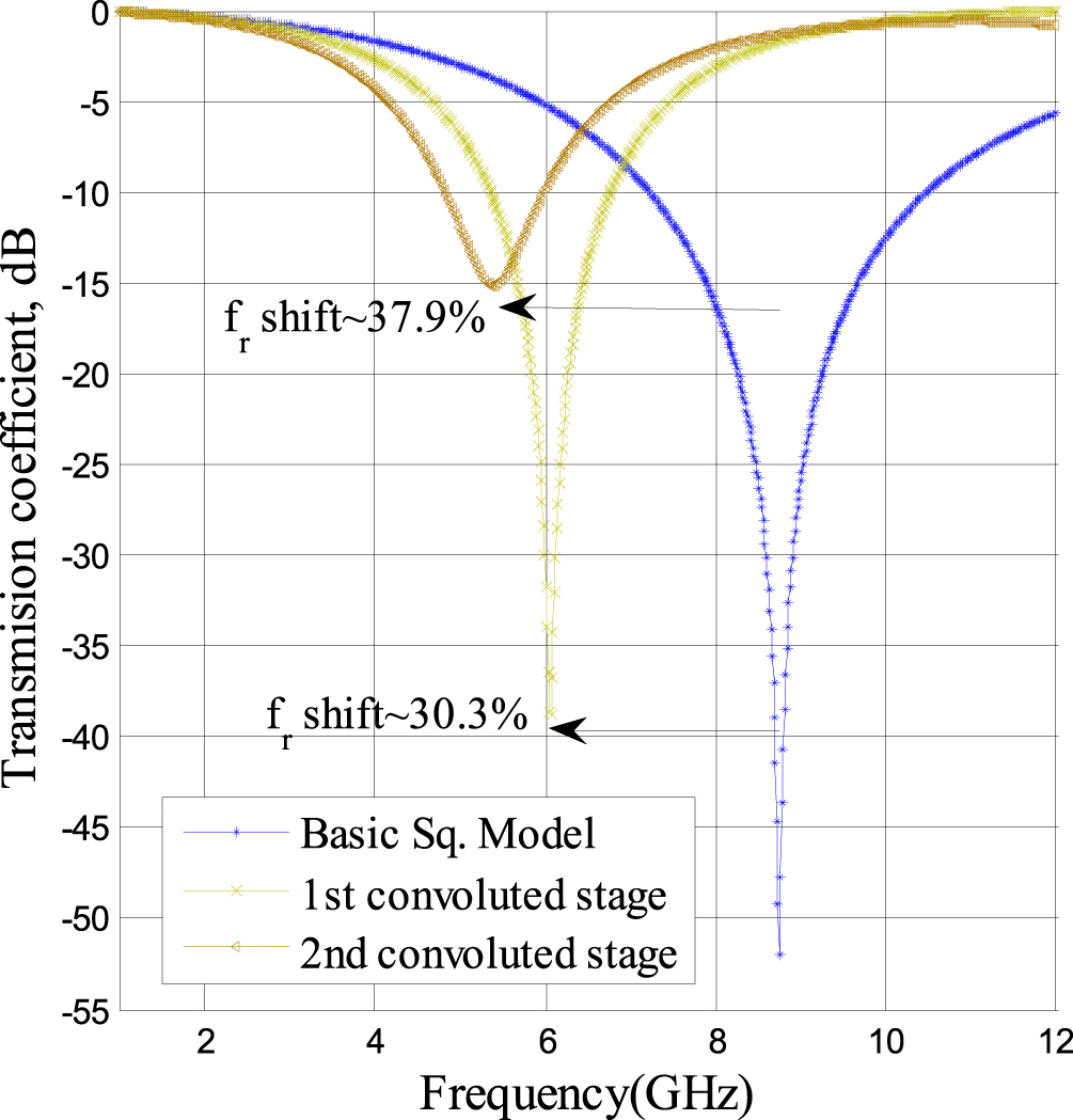 Miniaturised meandered square frequency selective surface on a thin ...