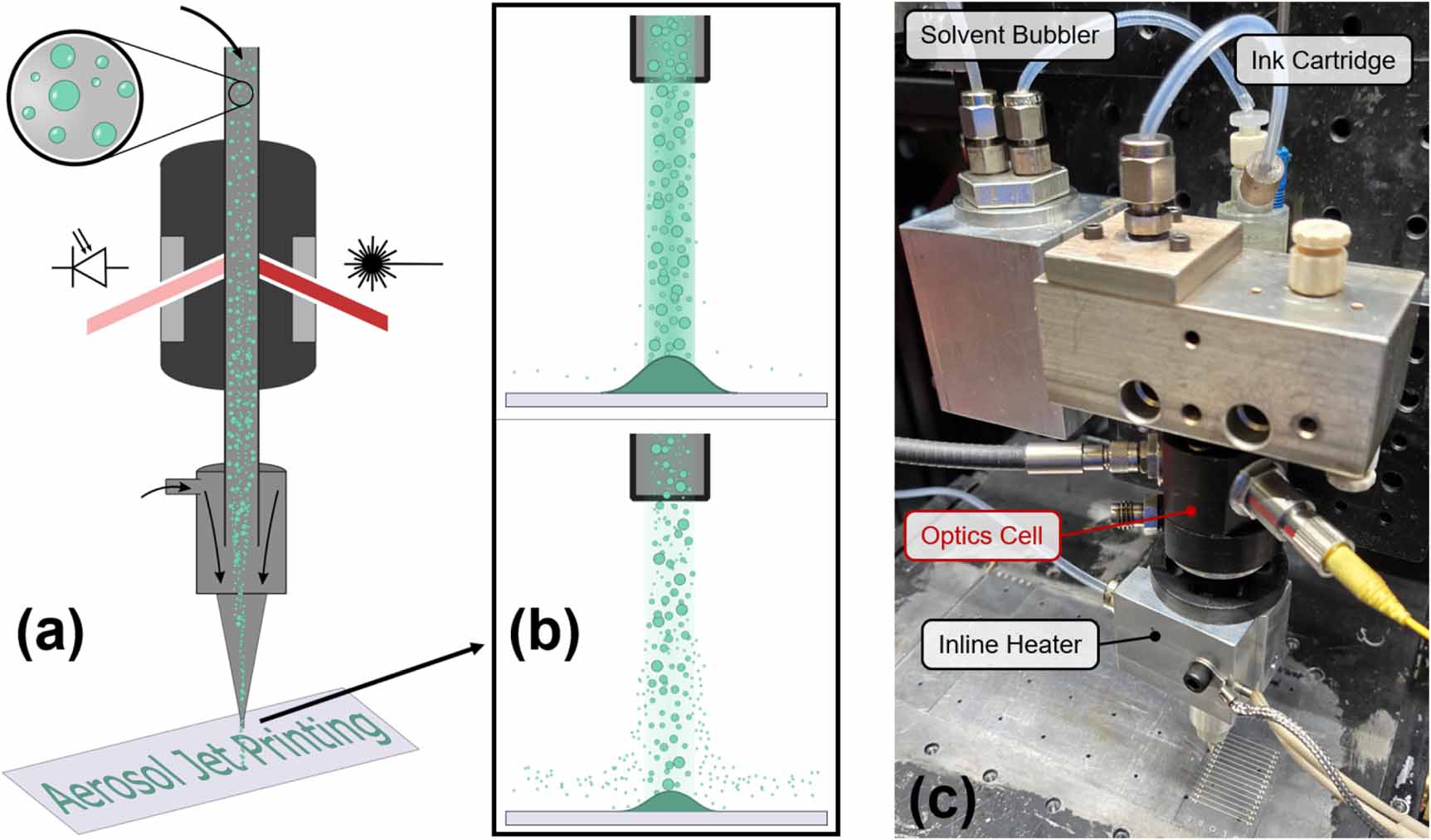 Deconvoluting sources of variability in aerosol jet printing using ...