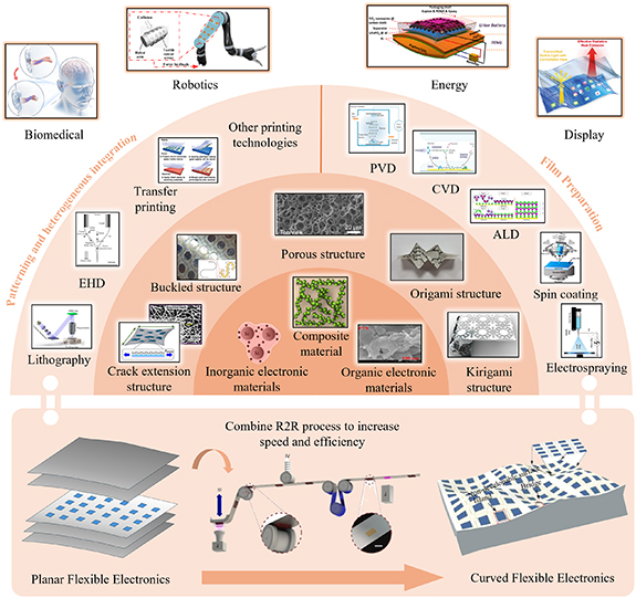 Flexible and printed electronics manufacturing in China - IOPscience