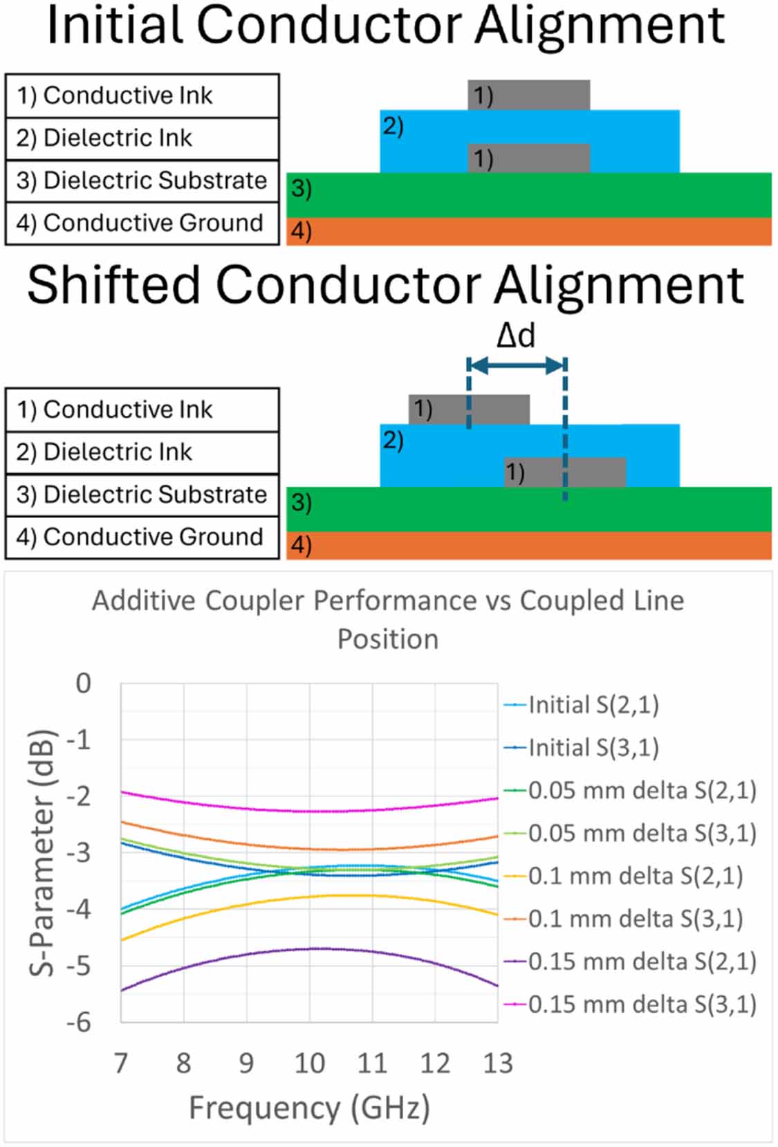 Fully additive radio frequency front end system using vertical ...