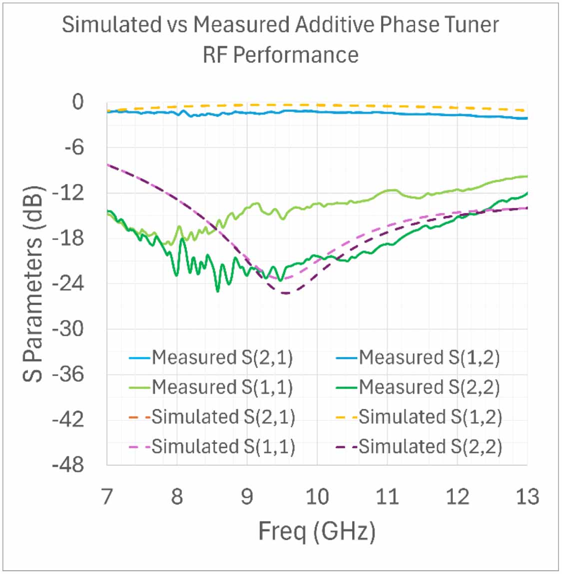 Fully additive radio frequency front end system using vertical ...