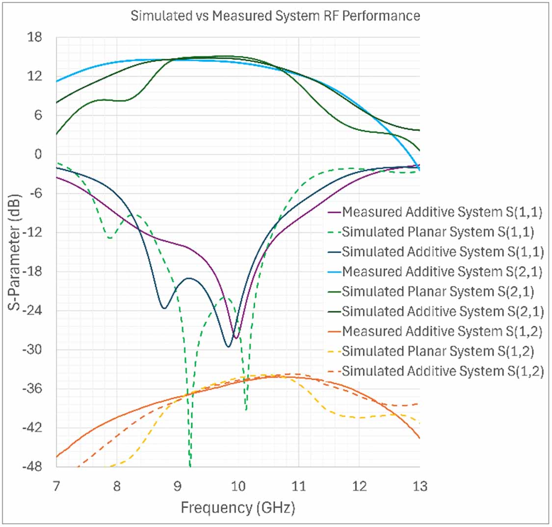 Fully additive radio frequency front end system using vertical ...
