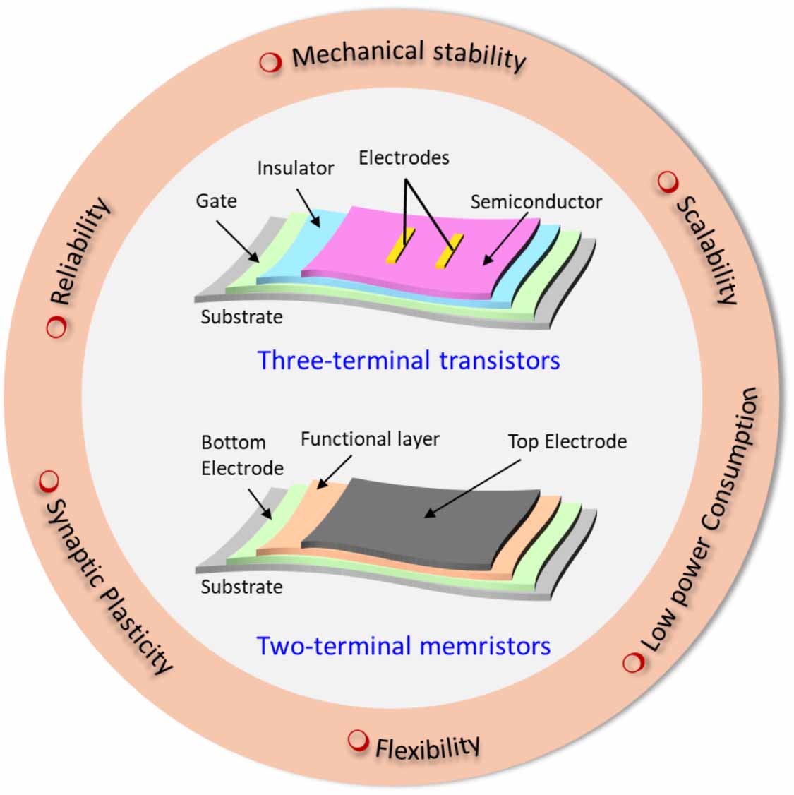 Recent advances in self-healing organic memristors and transistors for ...