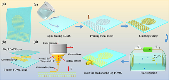 Additive manufacturing of flexible transparent antenna with excellent ...