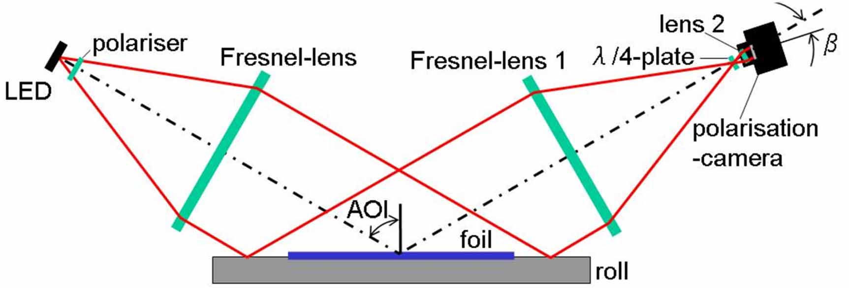 Real-time imaging-ellipsometry with a polarization camera in R2R ...