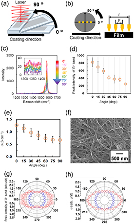 One-directional alignment of carbon nanotube films via bar coating for ...
