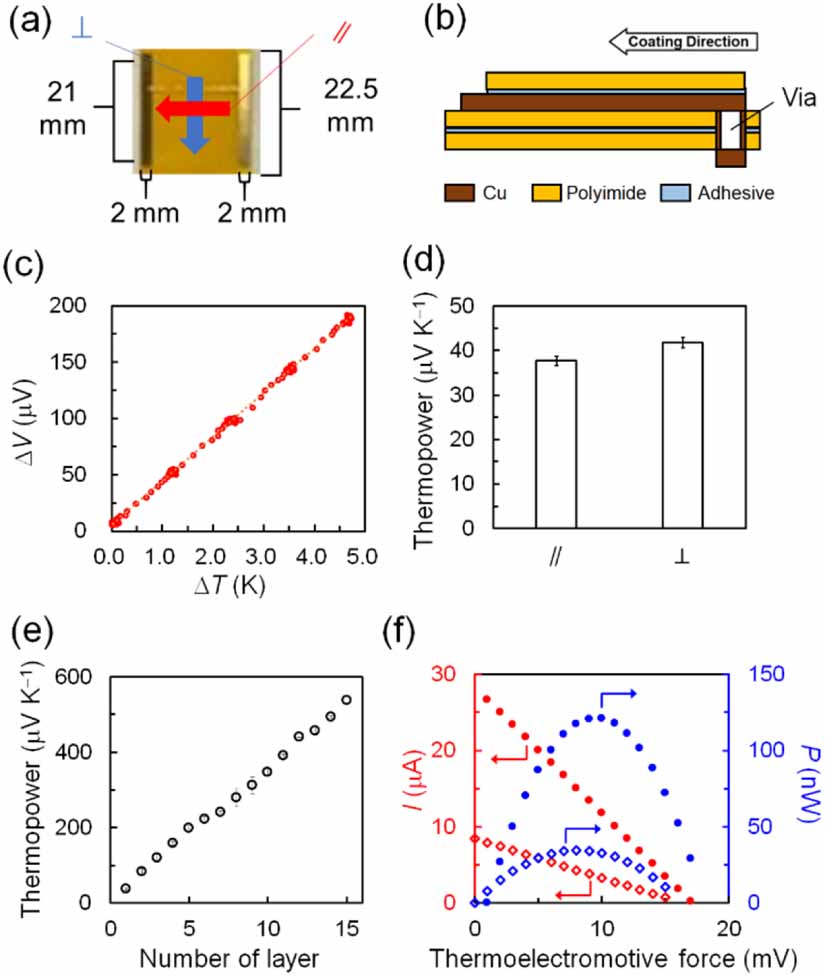 One-directional alignment of carbon nanotube films via bar coating for ...