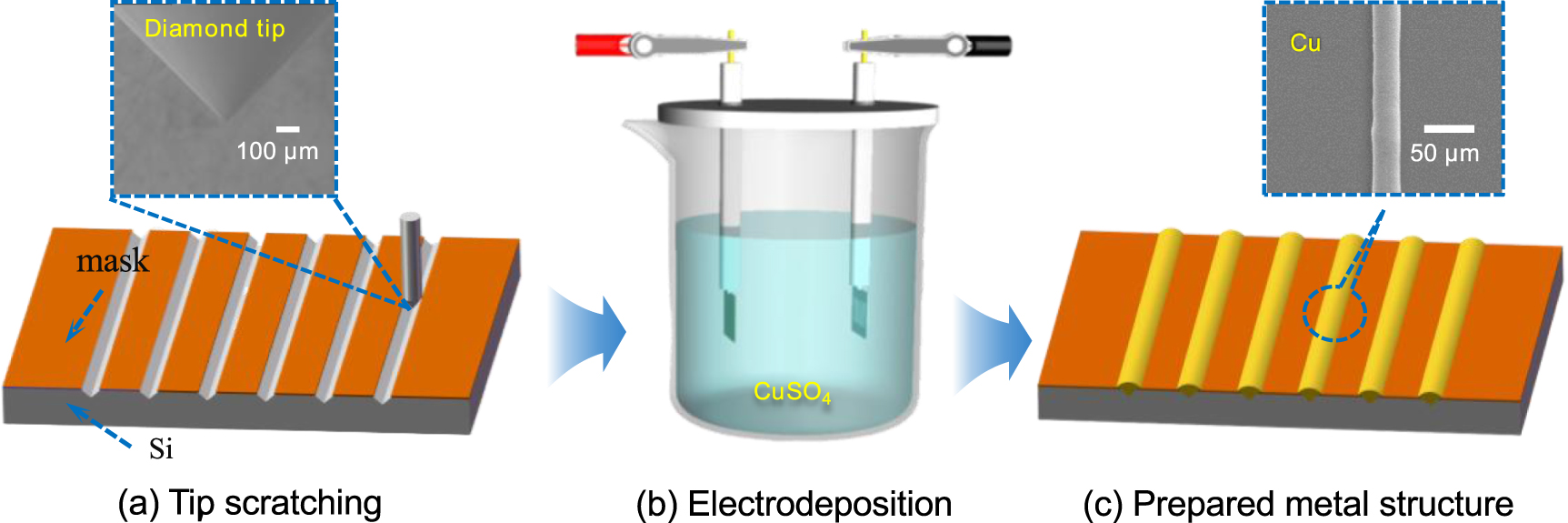 A new approach for the fabrication of flexible copper microstructures ...