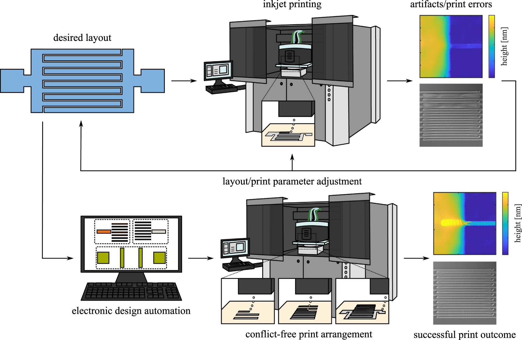 Electronic design automation for increased robustness in inkjet-printed ...